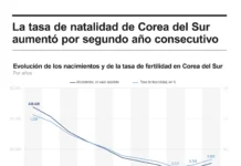 Corea del Sur acumula dos años de alza en natalidad por matrimonios pospandemia