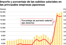 Las principales empresas japonesas aumentaron los salarios en más de un 5 % en 2026